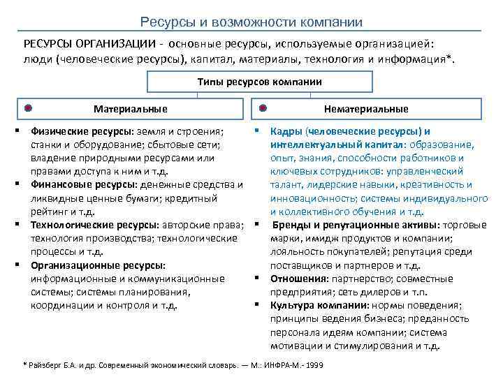 Ресурсы и возможности компании РЕСУРСЫ ОРГАНИЗАЦИИ - основные ресурсы, используемые организацией: люди (человеческие ресурсы),