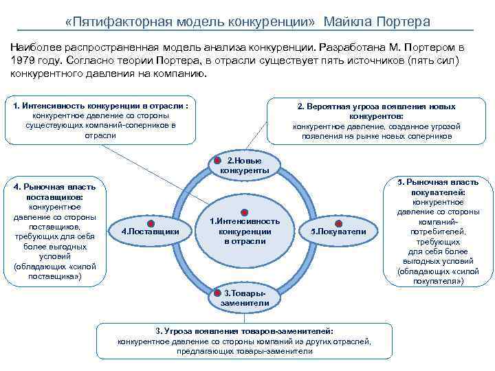  «Пятифакторная модель конкуренции» Майкла Портера Наиболее распространенная модель анализа конкуренции. Разработана М. Портером