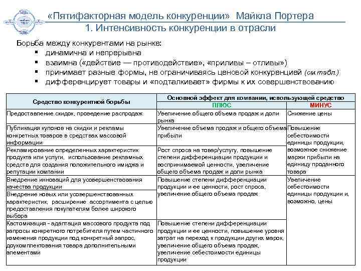  «Пятифакторная модель конкуренции» Майкла Портера 1. Интенсивность конкуренции в отрасли Борьба между конкурентами