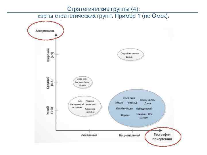 Стратегические группы (4): карты стратегических групп. Пример 1 (не Омск). 