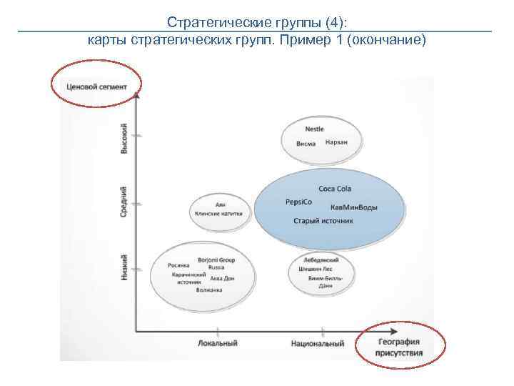 Стратегические группы (4): карты стратегических групп. Пример 1 (окончание) 