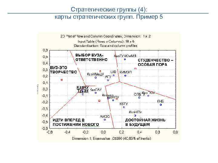 Стратегические группы (4): карты стратегических групп. Пример 5 