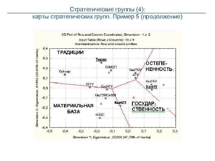 Стратегические группы (4): карты стратегических групп. Пример 5 (продолжение) 