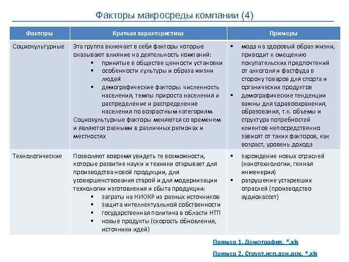 Факторы макросреды компании (4) Факторы Краткая характеристика Социокультурные Эта группа включает в себя факторы