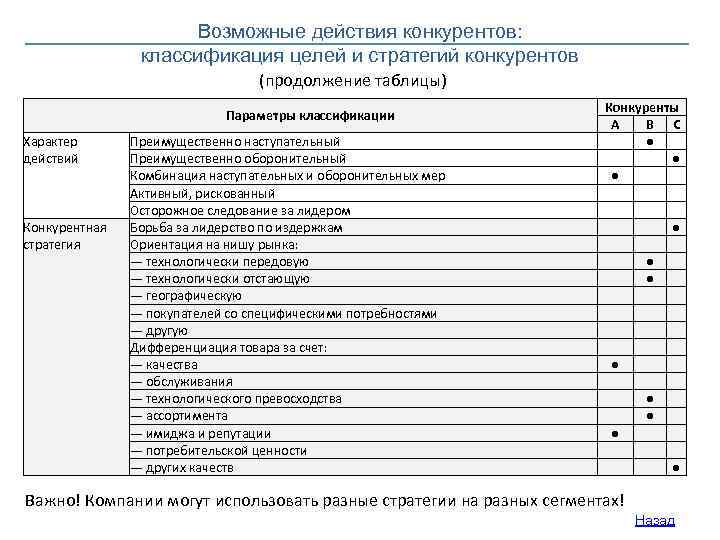 Возможные действия конкурентов: классификация целей и стратегий конкурентов (продолжение таблицы) Параметры классификации Характер действий