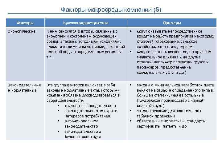 Факторы макросреды компании (5) Факторы Краткая характеристика Примеры Экологические К ним относятся факторы, связанные