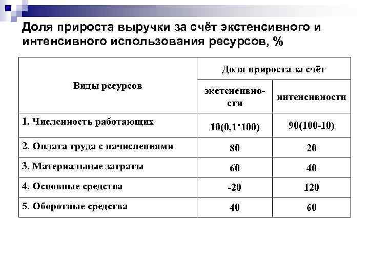 Доля прироста выручки за счёт экстенсивного и интенсивного использования ресурсов, % Доля прироста за