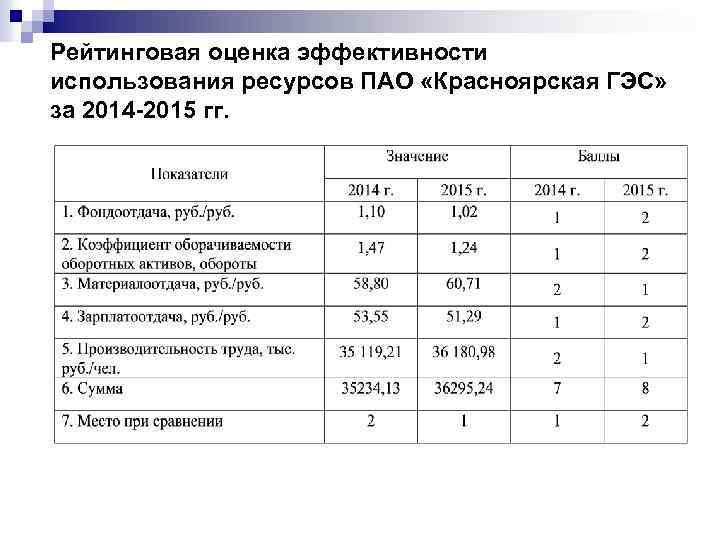 Рейтинговая оценка эффективности использования ресурсов ПАО «Красноярская ГЭС» за 2014 -2015 гг. 