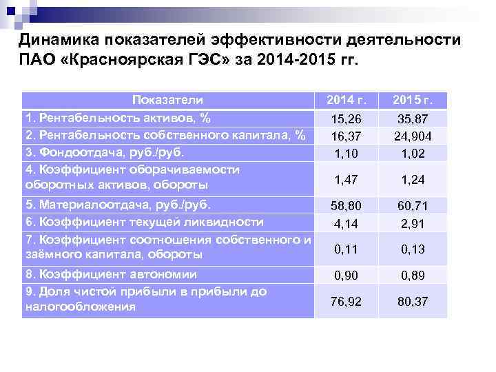 Динамика показателей эффективности деятельности ПАО «Красноярская ГЭС» за 2014 -2015 гг. Показатели 1. Рентабельность