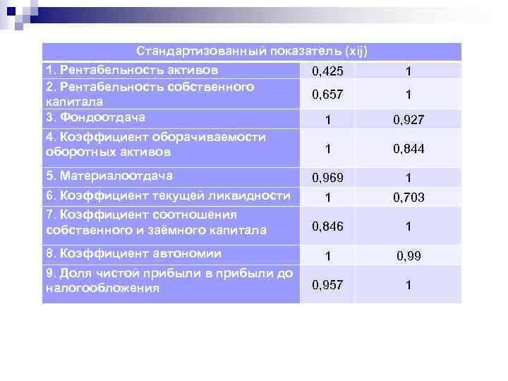 Стандартизованный показатель (xij) 1. Рентабельность активов 2. Рентабельность собственного капитала 3. Фондоотдача 4. Коэффициент