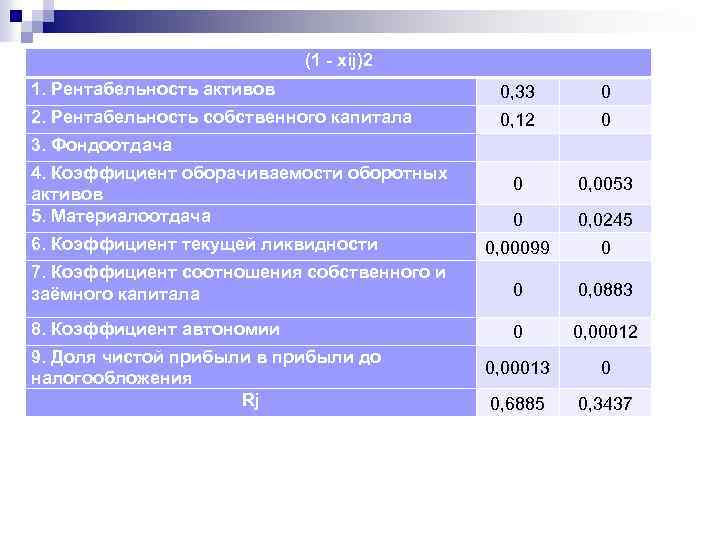 (1 - xij)2 1. Рентабельность активов 0, 33 0 2. Рентабельность собственного капитала 0,