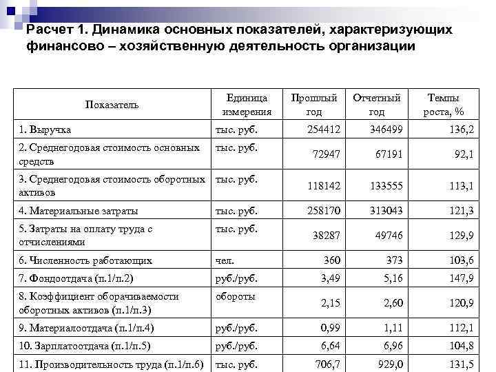 Расчет 1. Динамика основных показателей, характеризующих финансово – хозяйственную деятельность организации Прошлый год Отчетный