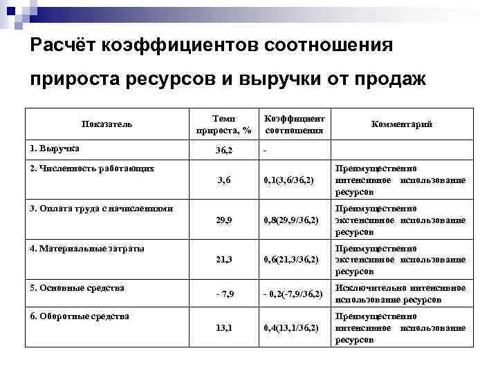 Расчёт коэффициентов соотношения прироста ресурсов и выручки от продаж Показатель 1. Выручка Темп прироста,