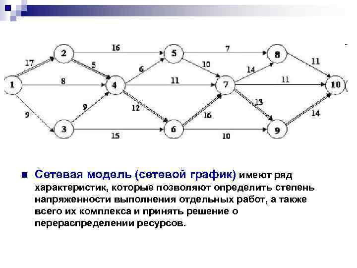 n Cетевая модель (сетевой график) имеют ряд характеристик, которые позволяют определить степень напряженности выполнения