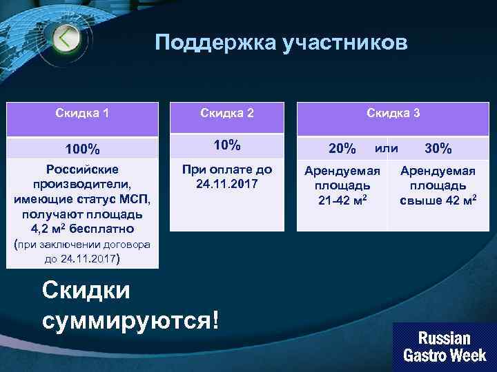 Поддержка участников Скидка 1 Скидка 2 100% 10% 20% Российские производители, имеющие статус МСП,