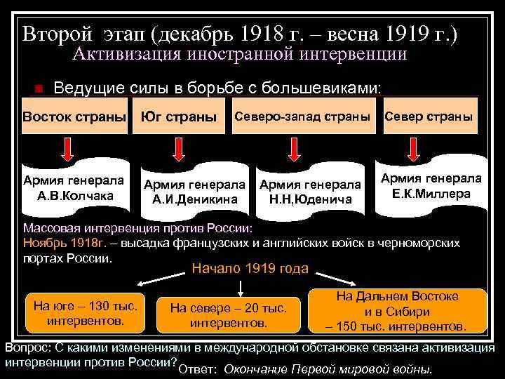 Второй этап (декабрь 1918 г. – весна 1919 г. ) Активизация иностранной интервенции n