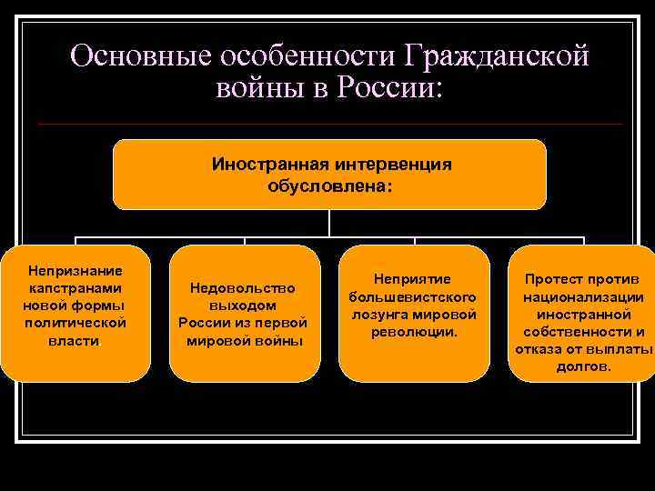 Гражданская война в россии презентация 10 класс