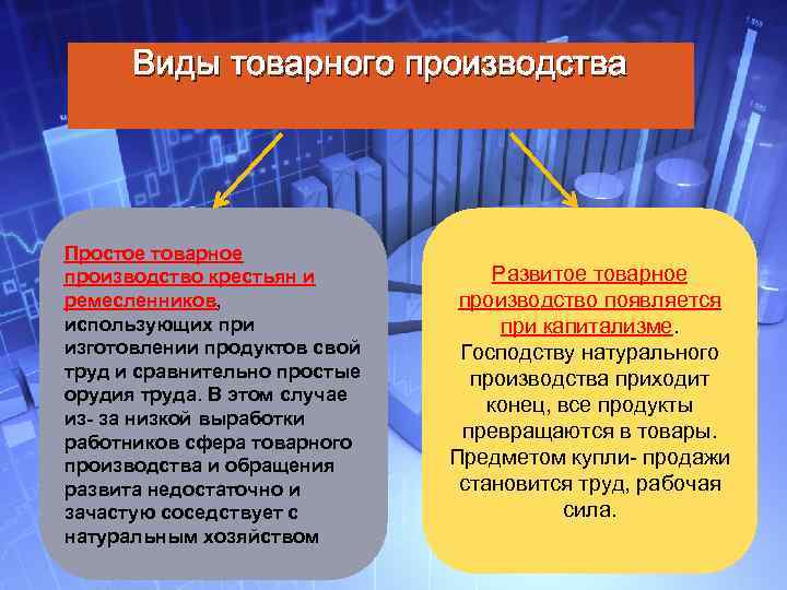 Виды товарного производства Простое товарное производство крестьян и ремесленников, использующих при изготовлении продуктов свой