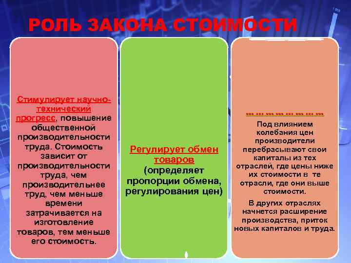 РОЛЬ ЗАКОНА СТОИМОСТИ Стимулирует научнотехнический прогресс, повышение общественной производительности труда. Стоимость зависит от производительности