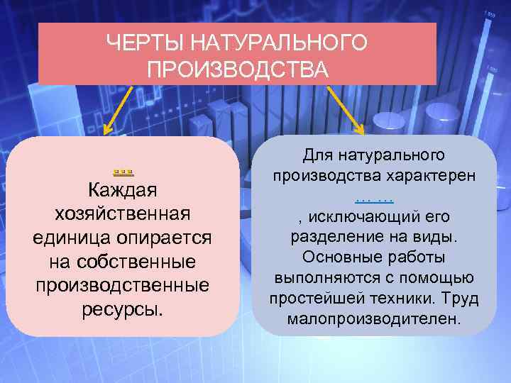 ЧЕРТЫ НАТУРАЛЬНОГО ПРОИЗВОДСТВА … Каждая хозяйственная единица опирается на собственные производственные ресурсы. Для натурального