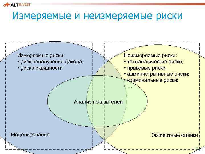 Измеряемые и неизмеряемые риски Измеряемые риски: • риск неполучения дохода; • риск ликвидности Неизмеряемые