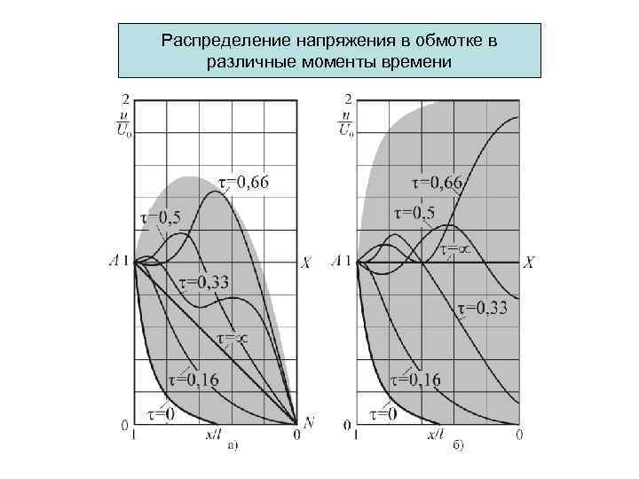 Распределение напряжения в обмотке в различные моменты времени 