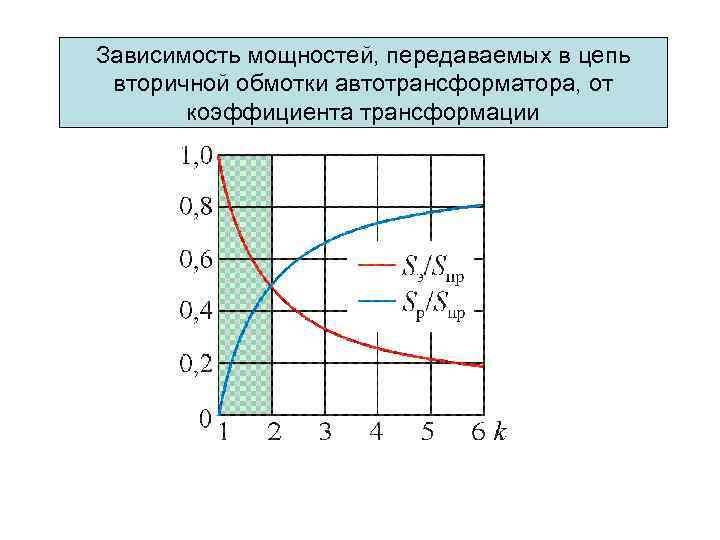 Зависимость мощностей, передаваемых в цепь вторичной обмотки автотрансформатора, от коэффициента трансформации 