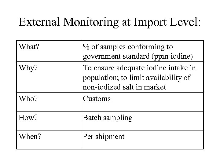 External Monitoring at Import Level: What? Who? % of samples conforming to government standard