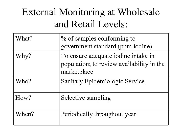 External Monitoring at Wholesale and Retail Levels: What? Who? % of samples conforming to