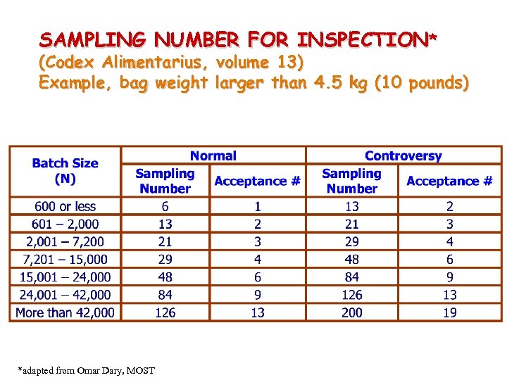 SAMPLING NUMBER FOR INSPECTION* (Codex Alimentarius, volume 13) Example, bag weight larger than 4.