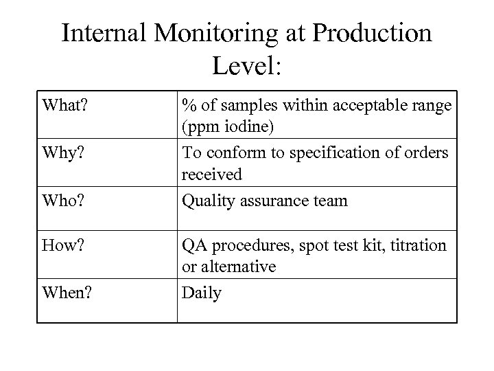 Internal Monitoring at Production Level: What? Why? Who? How? When? % of samples within