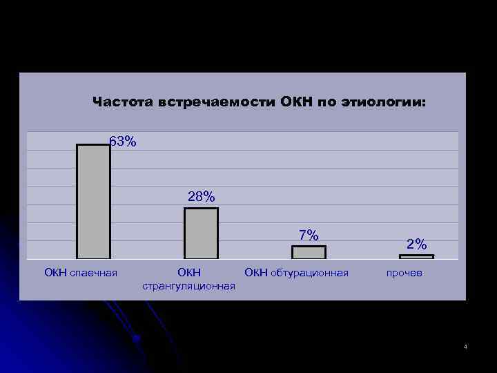 Частота встречаемости ОКН по этиологии: 63% 28% 7% ОКН спаечная ОКН обтурационная странгуляционная 2%