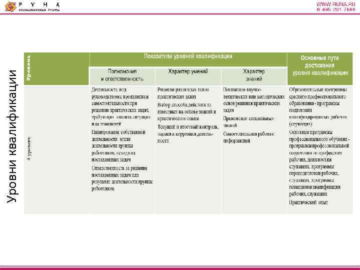 Уровни квалификации 