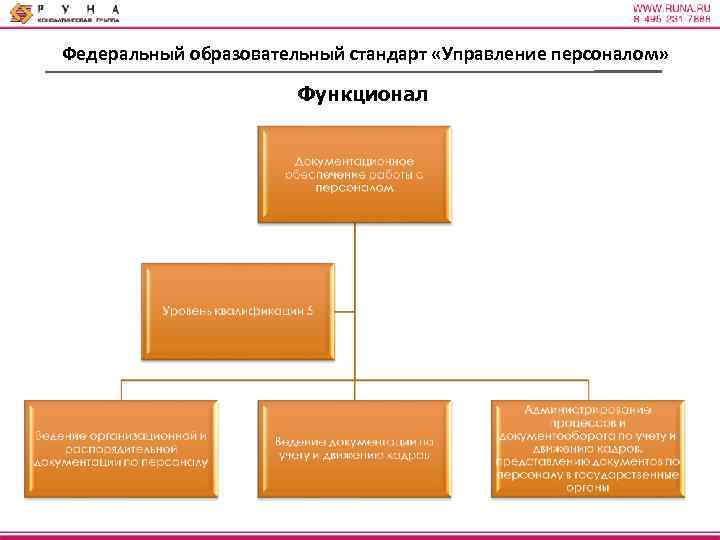 Федеральный образовательный стандарт «Управление персоналом» Функционал 