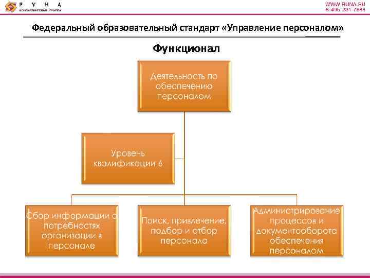 Стандарт управляющая. Функционал сотрудника. Стандарты управления персоналом. Стандарт управления кадрами. ФГОС 38.04.03 управление персоналом уровень магистратуры.