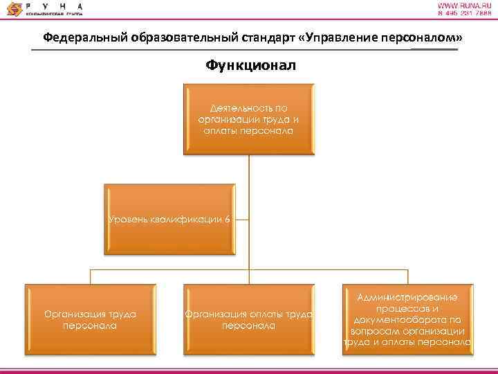 Федеральный образовательный стандарт «Управление персоналом» Функционал 