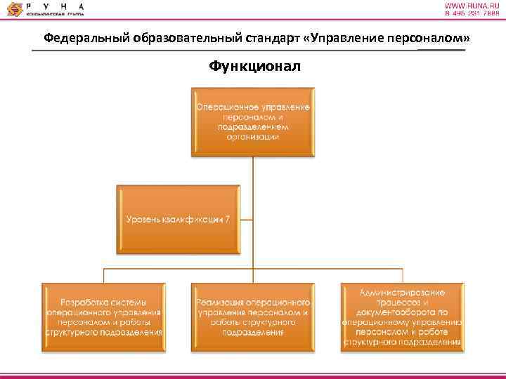 Федеральный образовательный стандарт «Управление персоналом» Функционал 