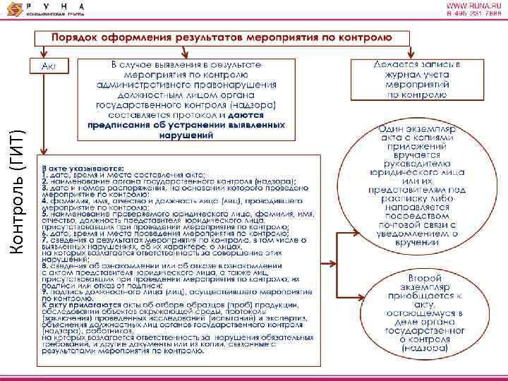 Контроль (ГИТ) 