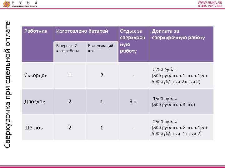 Сверхурочка при сдельной оплате Работник Изготовлено батарей В первые 2 часа работы В следующий