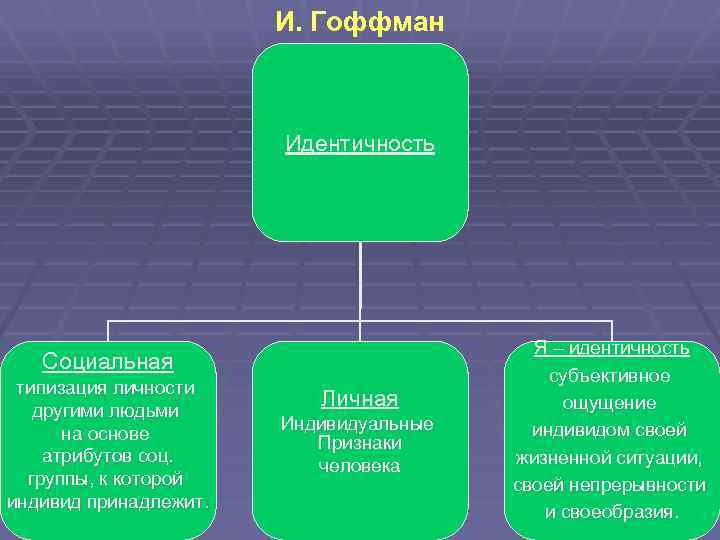 И. Гоффман Идентичность Социальная типизация личности другими людьми на основе атрибутов соц. группы, к