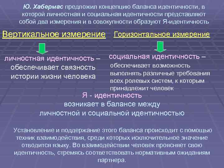 Ю. Хабермас предложил концепцию баланса идентичности, в которой личностная и социальная идентичности представляют собой