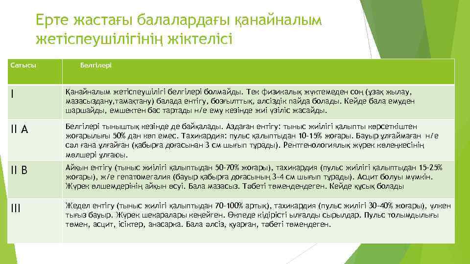 Ерте жастағы балалардағы қанайналым жетіспеушілігінің жіктелісі Сатысы Белгілері І Қанайналым жетіспеушілігі белгілері болмайды. Тек