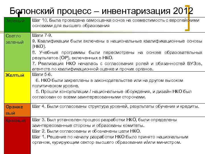 Болонский процесс – инвентаризация 2012 Зеленый Шаг 10. Была проведена самооценка основ на совместимость