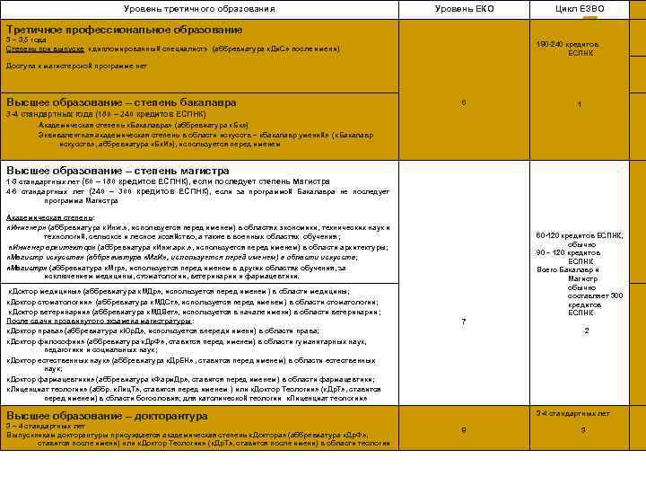 Уровень третичного образования Уровень ЕКО Цикл ЕЗВО Третичное профессиональное образование 3 – 3, 5