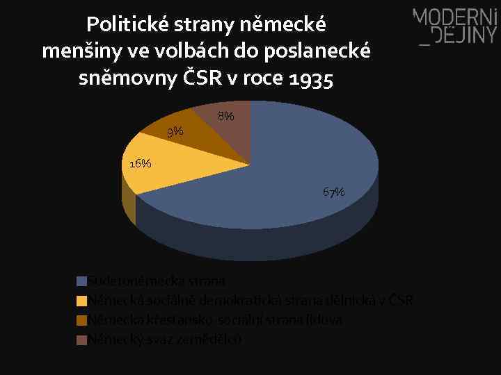 Politické strany německé menšiny ve volbách do poslanecké sněmovny ČSR v roce 1935 9%