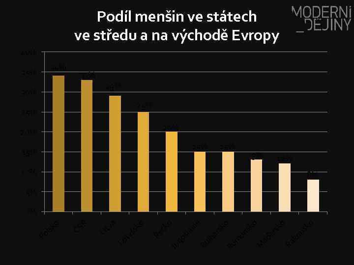 Podíl menšin ve státech ve středu a na východě Evropy 40% 34% 35% 33%