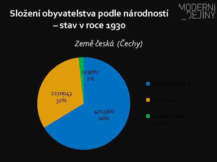 Složení obyvatelstva podle národností – stav v roce 1930 Země česká (Čechy) 125067 2%