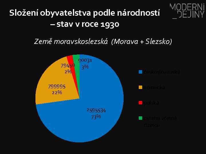 Složení obyvatelstva podle národností – stav v roce 1930 Země moravskoslezská (Morava + Slezsko)