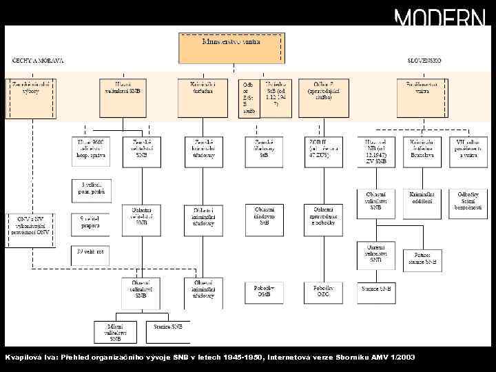 Kvapilová Iva: Přehled organizačního vývoje SNB v letech 1945 -1950, Internetová verze Sborníku AMV