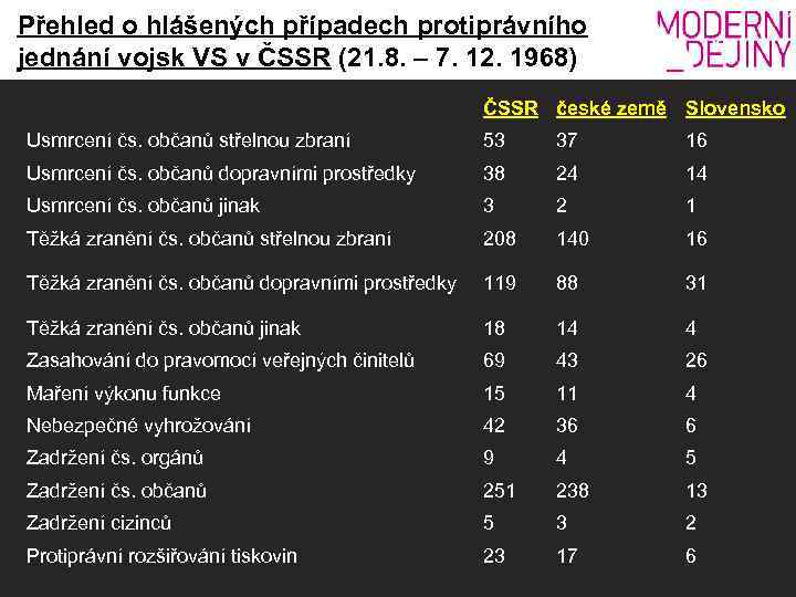 Přehled o hlášených případech protiprávního jednání vojsk VS v ČSSR (21. 8. – 7.